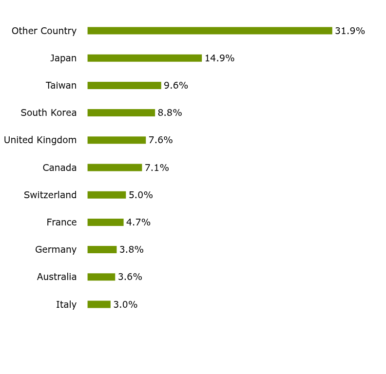 Group By Sector Chart