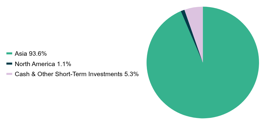 Group By Industry Chart
