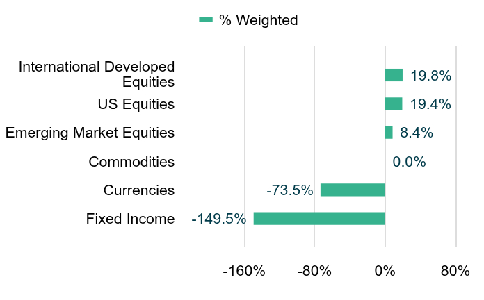 Group By Asset Type Chart