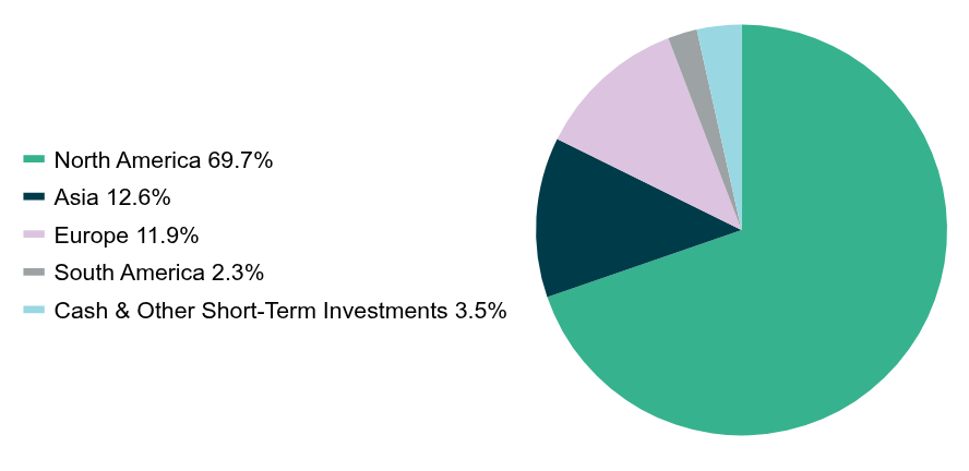 Group By Industry Chart