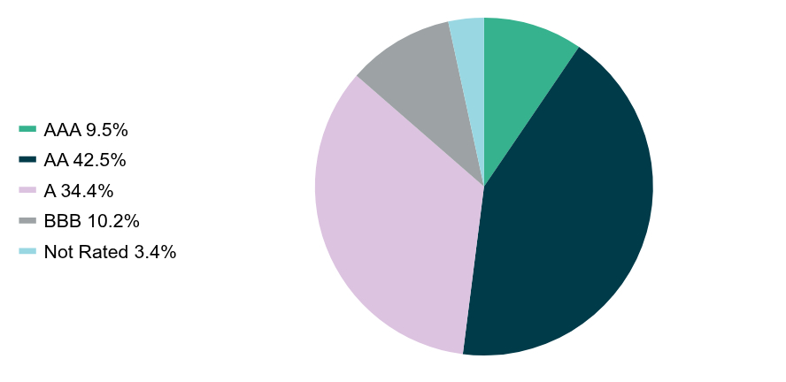 Group By Industry Chart