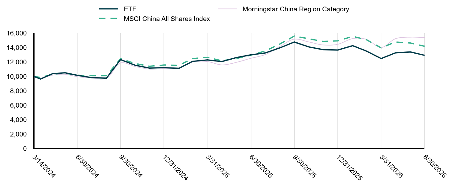 Growth of 10K Chart