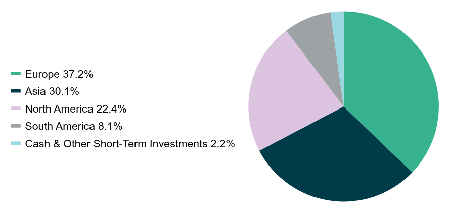 Group By Industry Chart
