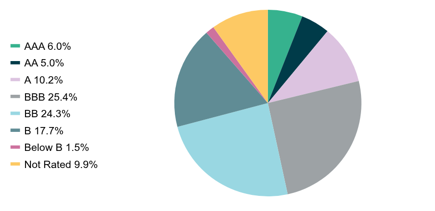 Group By Industry Chart