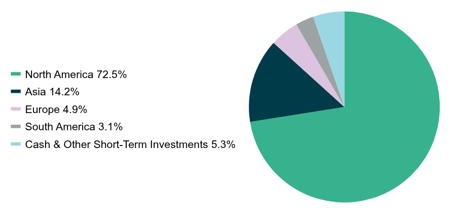 Group By Industry Chart
