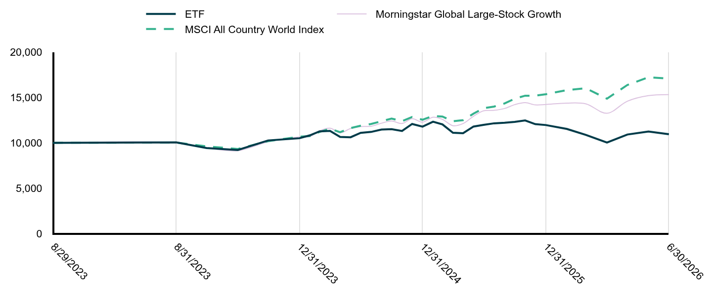 Growth of 10K Chart