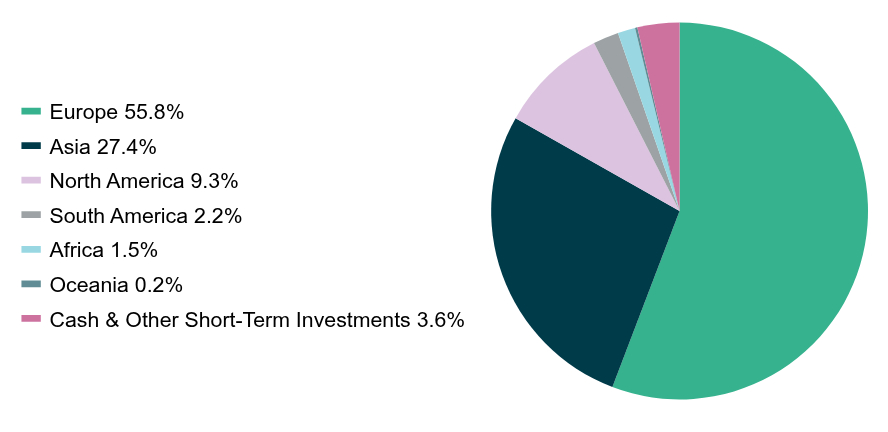 Group By Industry Chart