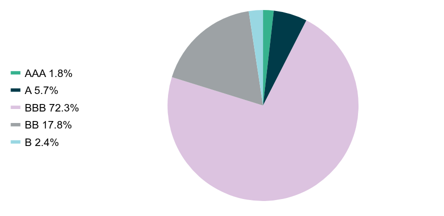 Group By Industry Chart