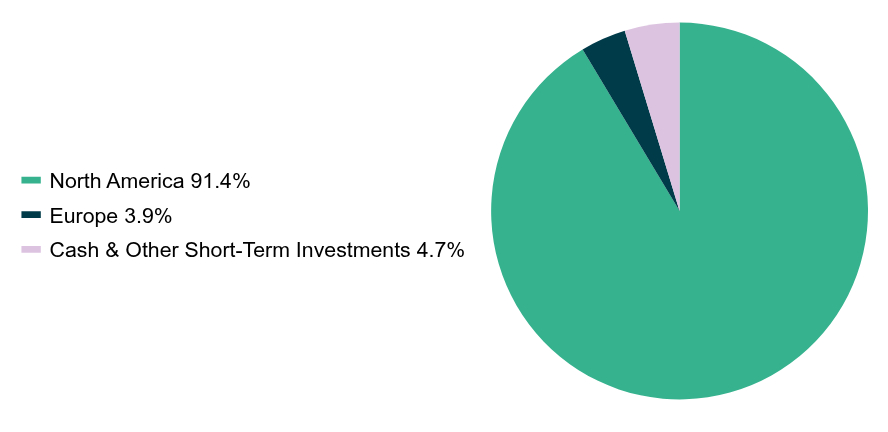 Group By Industry Chart