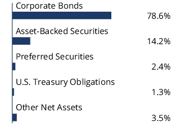 Graphical Representation - Allocation 1 Chart