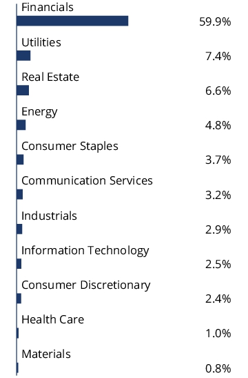 Graphical Representation - Allocation 2 Chart