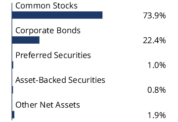 Graphical Representation - Allocation 1 Chart