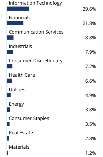 Graphical Representation - Allocation 2 Chart