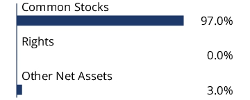 Graphical Representation - Allocation 1 Chart