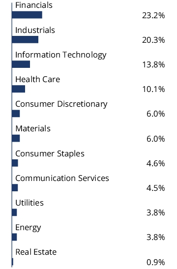 Graphical Representation - Allocation 2 Chart
