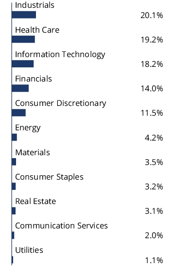 Graphical Representation - Allocation 2 Chart