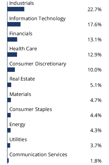 Graphical Representation - Allocation 2 Chart
