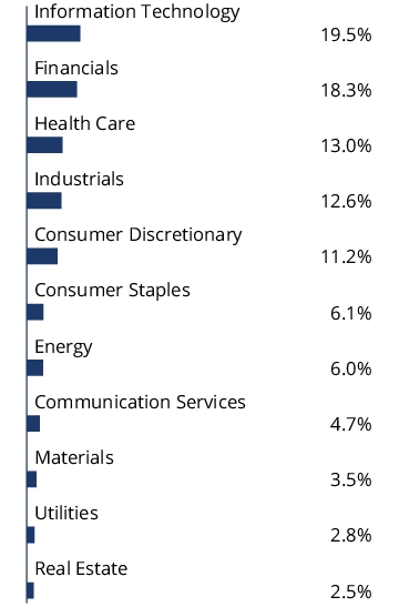 Graphical Representation - Allocation 2 Chart