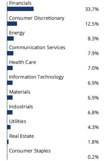 Graphical Representation - Allocation 2 Chart