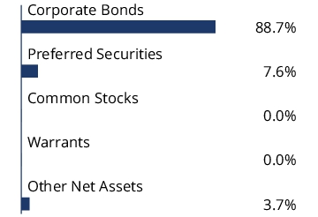 Graphical Representation - Allocation 1 Chart