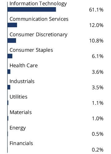 Graphical Representation - Allocation 2 Chart