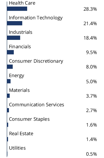 Graphical Representation - Allocation 2 Chart
