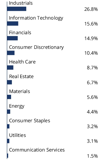 Graphical Representation - Allocation 2 Chart