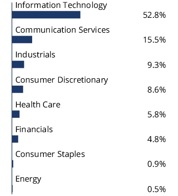 Graphical Representation - Allocation 2 Chart