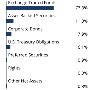 Graphical Representation - Allocation 1 Chart
