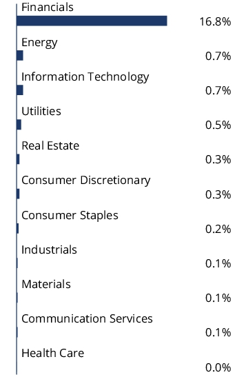 Graphical Representation - Allocation 2 Chart