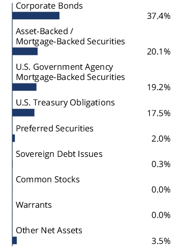 Graphical Representation - Allocation 1 Chart