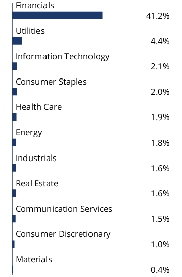 Graphical Representation - Allocation 2 Chart
