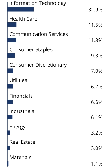 Graphical Representation - Allocation 2 Chart