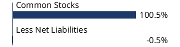 Graphical Representation - Allocation 1 Chart