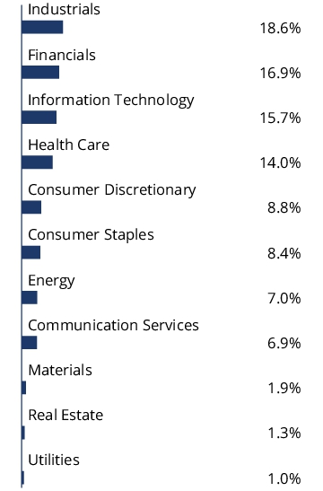 Graphical Representation - Allocation 2 Chart