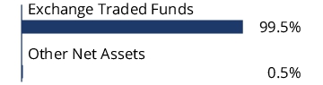 Graphical Representation - Allocation 1 Chart