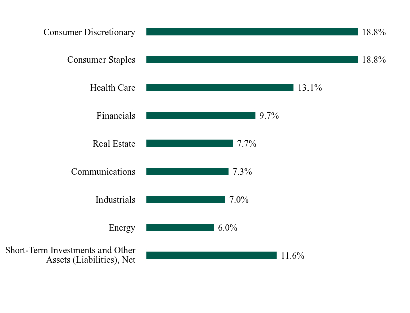 Group By Sector Chart