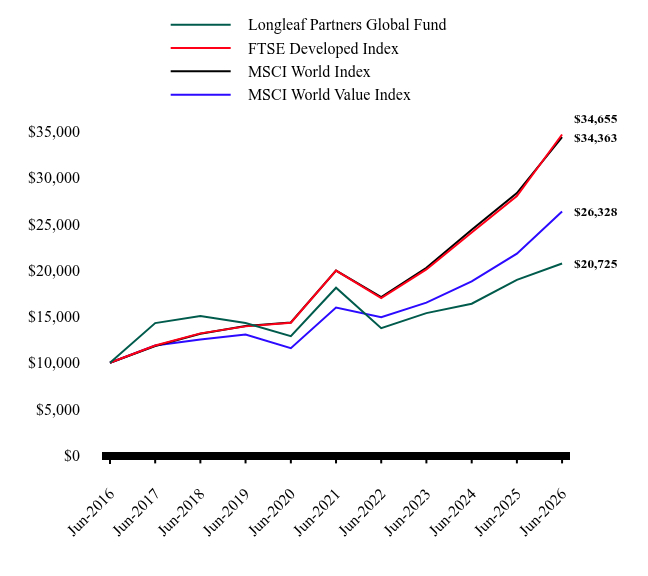 Growth of 10K Chart