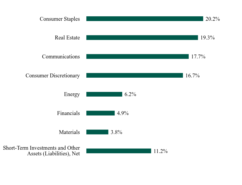 Group By Sector Chart