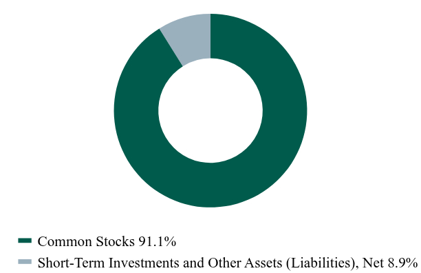Group By Asset Type Chart