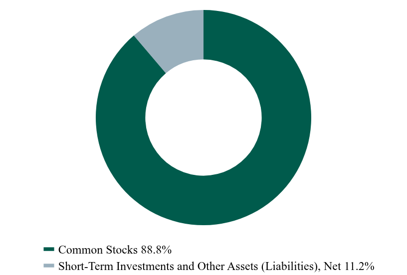 Group By Asset Type Chart