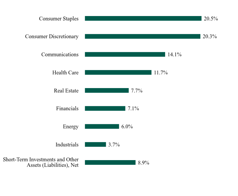 Group By Sector Chart
