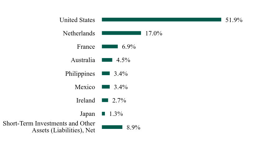Group By Country Chart