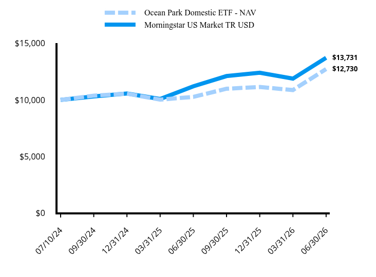 Growth of 10K Chart