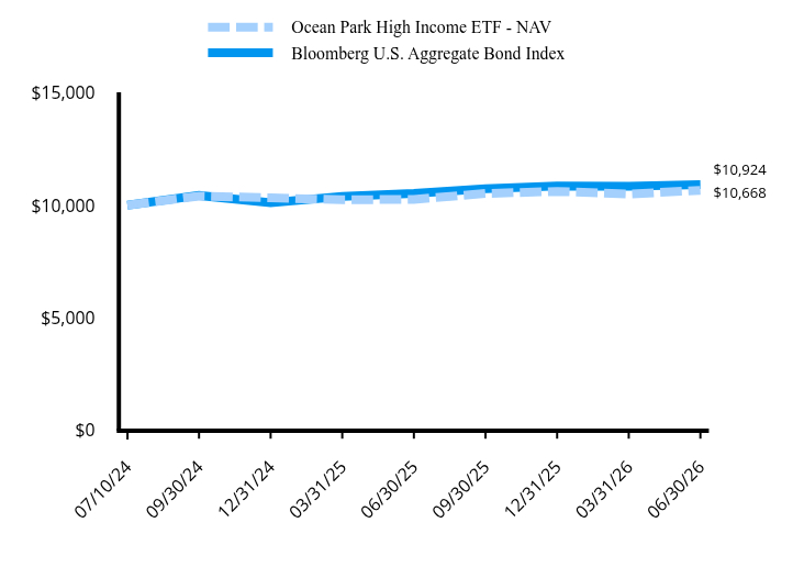 Growth of 10K Chart