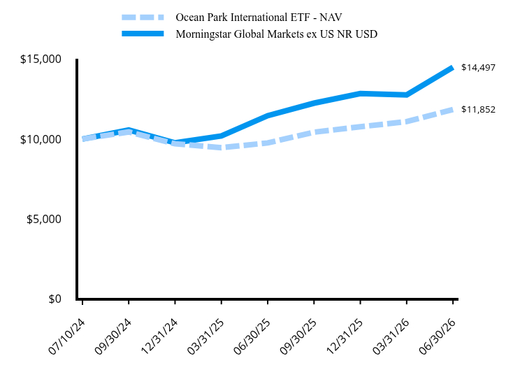 Growth of 10K Chart
