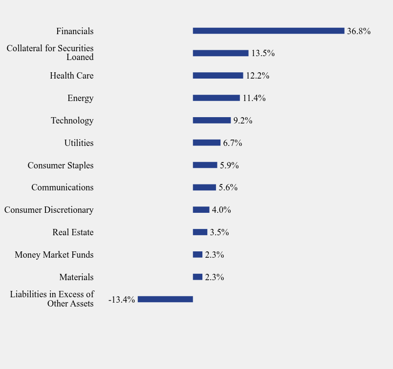 Group By Sector Chart