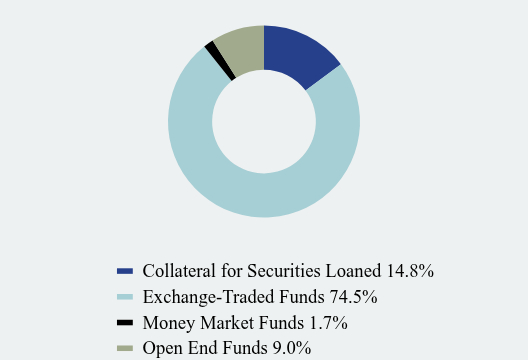 Group By Asset Type Chart