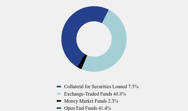 Group By Asset Type Chart