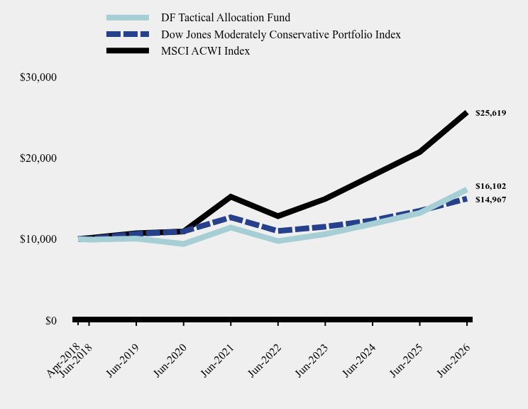 Growth of 10K Chart